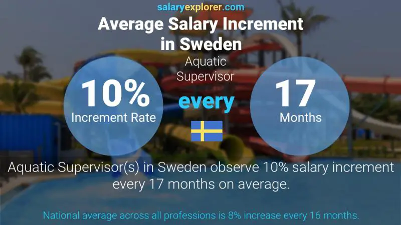 Annual Salary Increment Rate Sweden Aquatic Supervisor