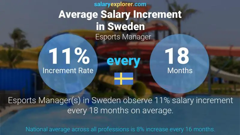 Annual Salary Increment Rate Sweden Esports Manager