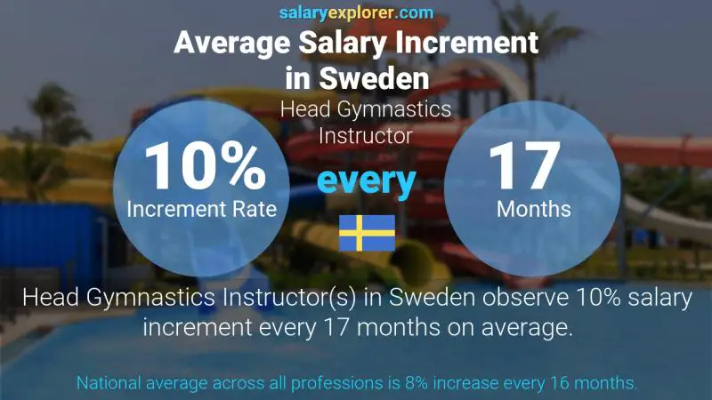 Annual Salary Increment Rate Sweden Head Gymnastics Instructor