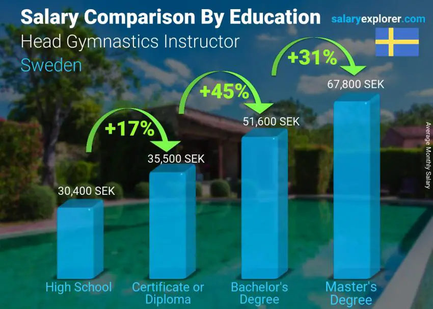 Salary comparison by education level monthly Sweden Head Gymnastics Instructor