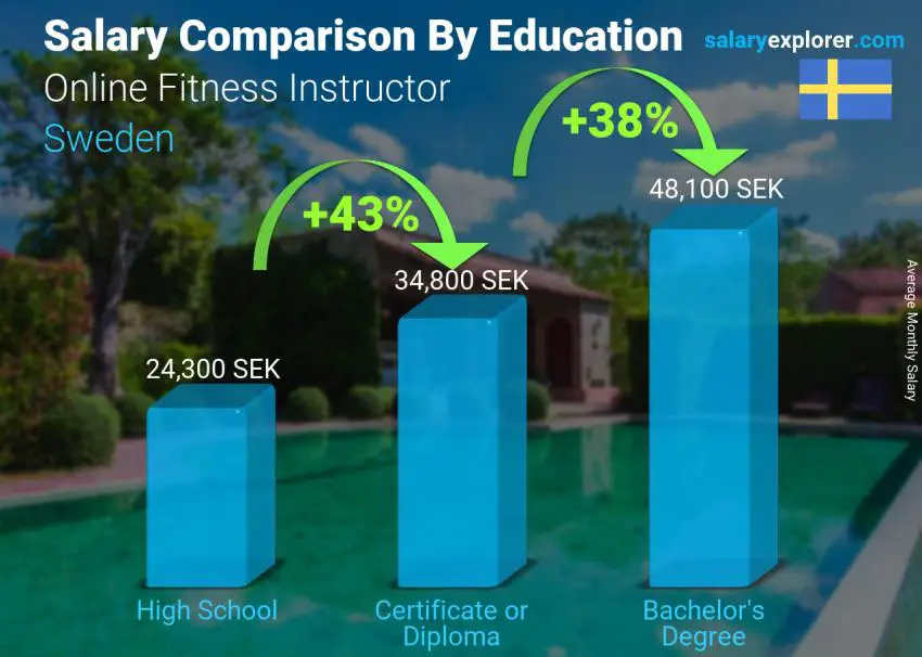 Salary comparison by education level monthly Sweden Online Fitness Instructor