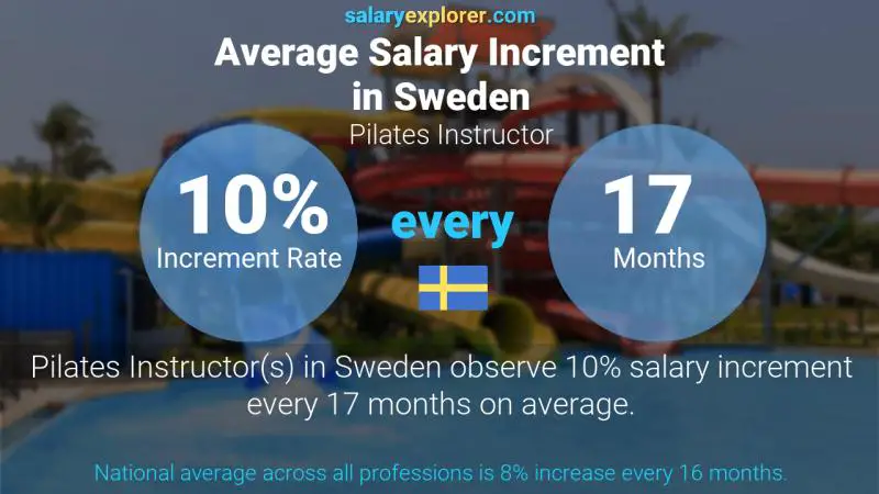 Annual Salary Increment Rate Sweden Pilates Instructor