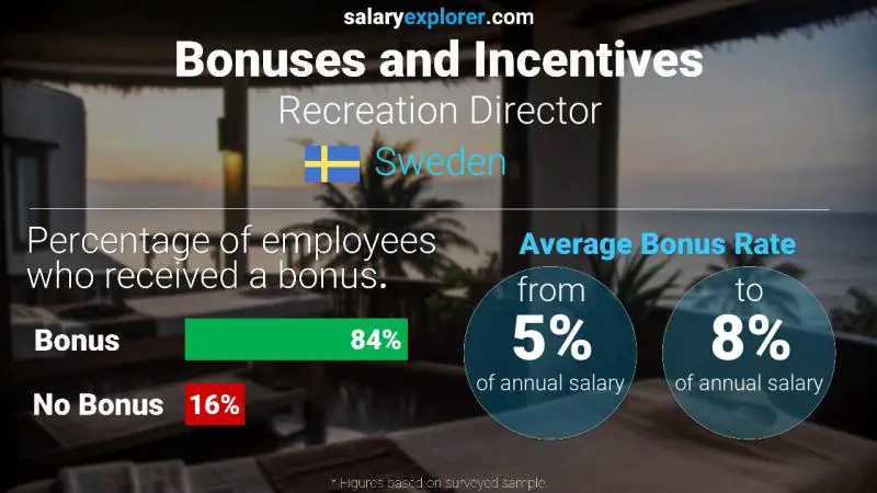 Annual Salary Bonus Rate Sweden Recreation Director