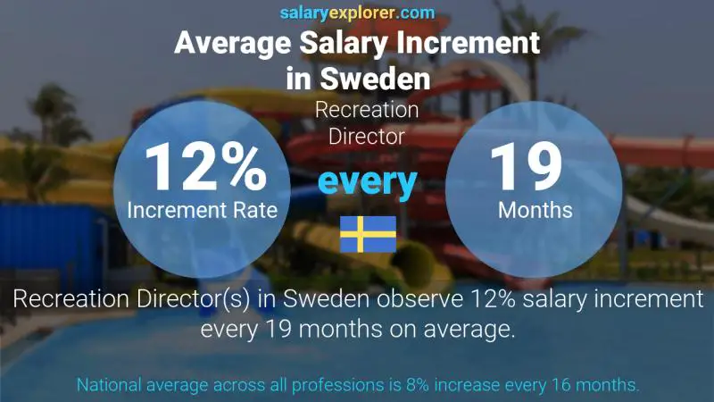 Annual Salary Increment Rate Sweden Recreation Director