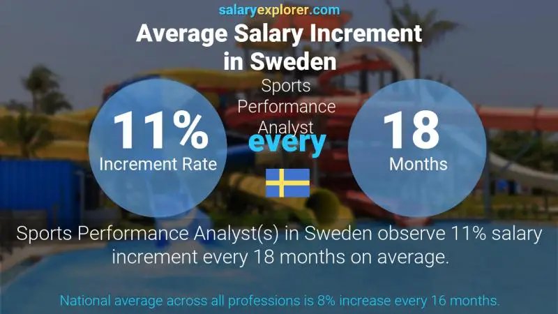 Annual Salary Increment Rate Sweden Sports Performance Analyst