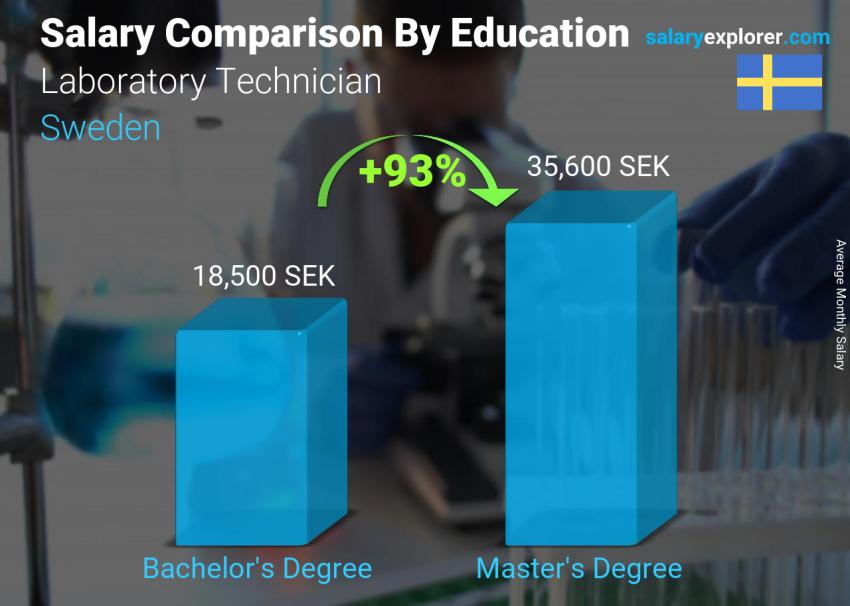 Salary comparison by education level monthly Sweden Laboratory Technician