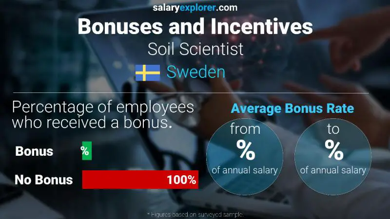 Annual Salary Bonus Rate Sweden Soil Scientist