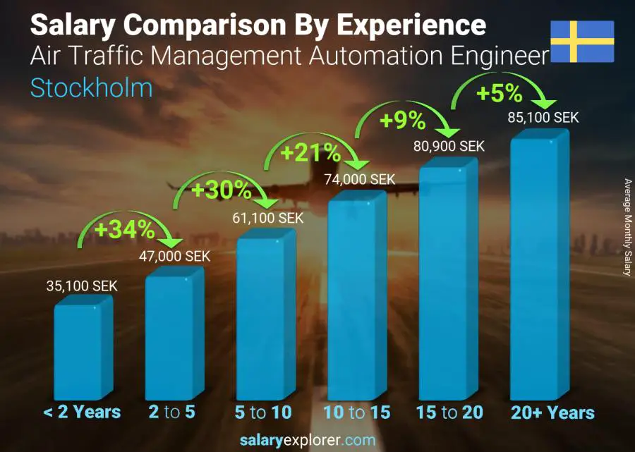 Salary comparison by years of experience monthly Stockholm Air Traffic Management Automation Engineer