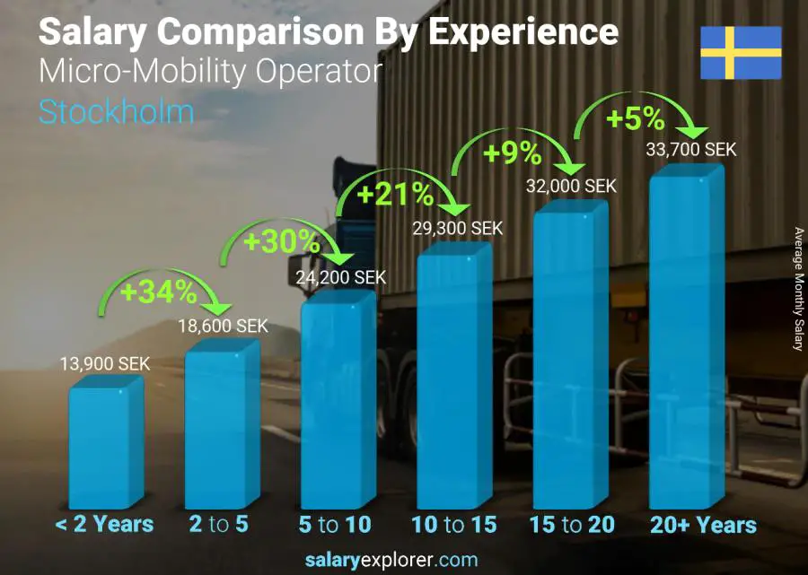 Salary comparison by years of experience monthly Stockholm Micro-Mobility Operator