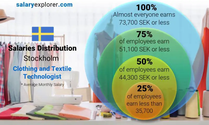 Median and salary distribution Stockholm Clothing and Textile Technologist monthly