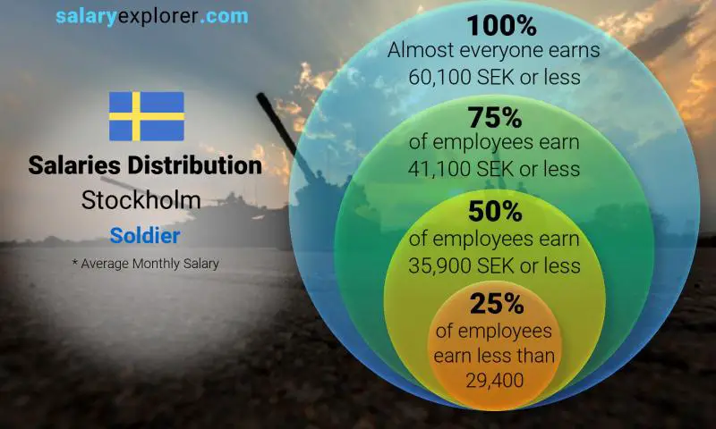 Median and salary distribution Stockholm Soldier monthly