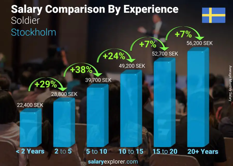 Salary comparison by years of experience monthly Stockholm Soldier