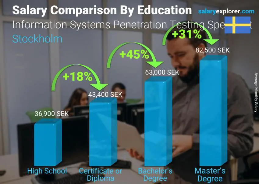 Salary comparison by education level monthly Stockholm Information Systems Penetration Testing Specialist