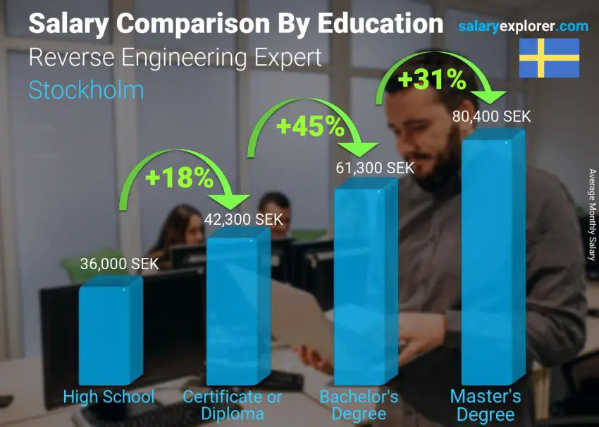 Salary comparison by education level monthly Stockholm Reverse Engineering Expert