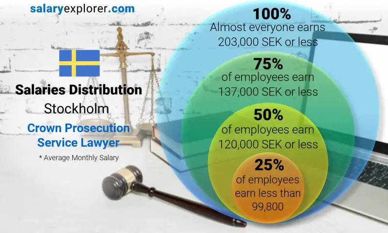 Median and salary distribution Stockholm Crown Prosecution Service Lawyer monthly