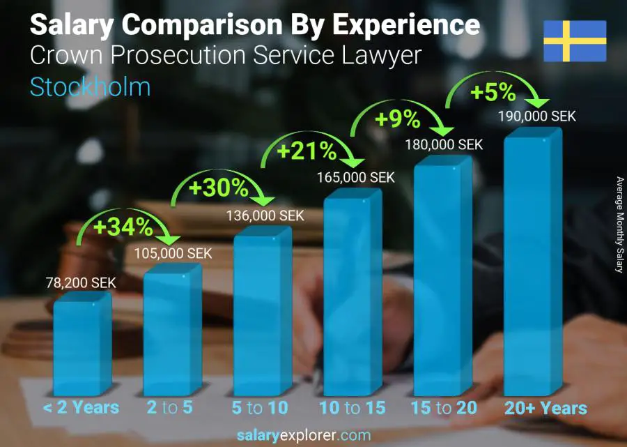 Salary comparison by years of experience monthly Stockholm Crown Prosecution Service Lawyer