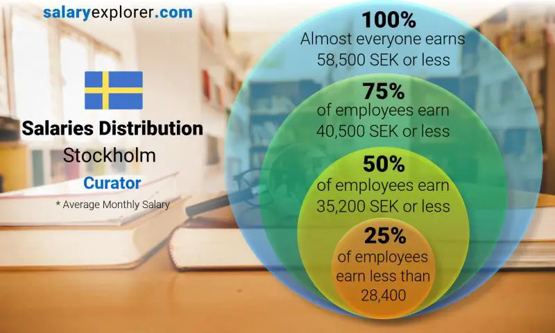 Median and salary distribution Stockholm Curator monthly