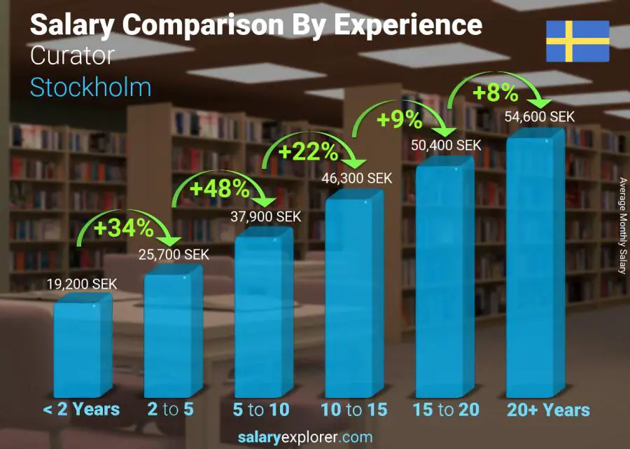 Salary comparison by years of experience monthly Stockholm Curator