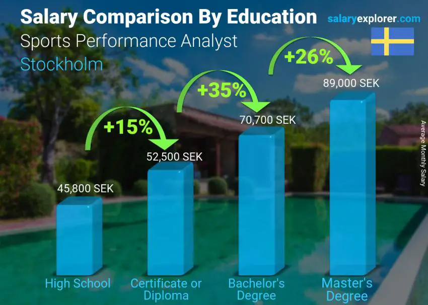 Salary comparison by education level monthly Stockholm Sports Performance Analyst