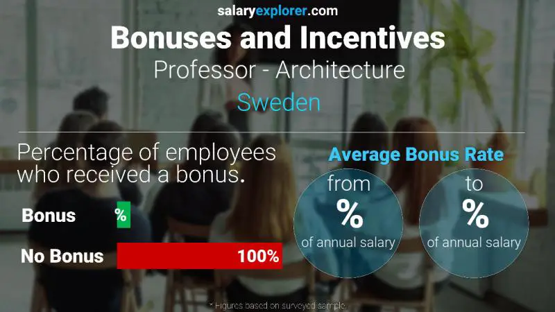 Annual Salary Bonus Rate Sweden Professor - Architecture