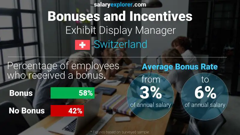 Annual Salary Bonus Rate Switzerland Exhibit Display Manager