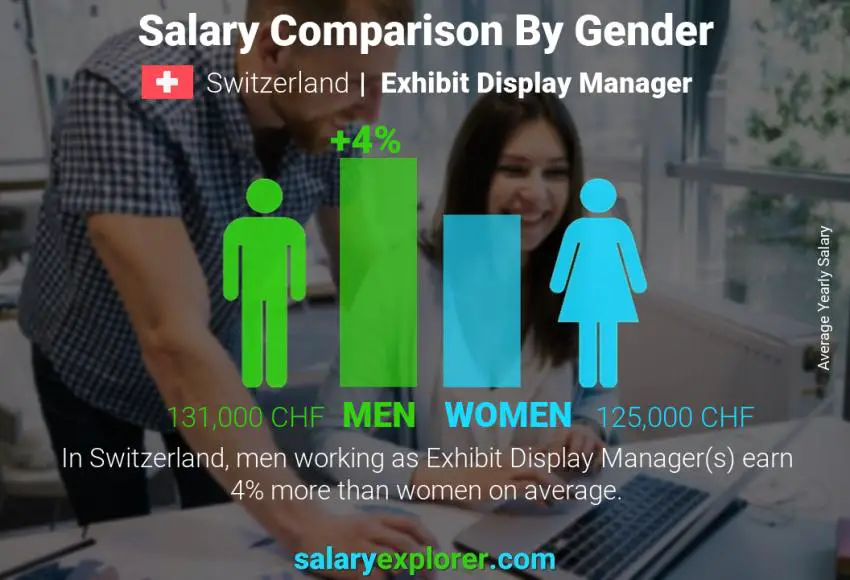 Salary comparison by gender Switzerland Exhibit Display Manager yearly