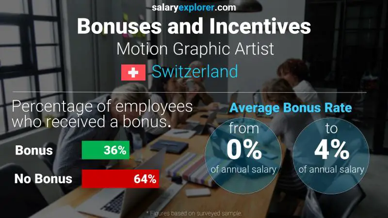 Annual Salary Bonus Rate Switzerland Motion Graphic Artist