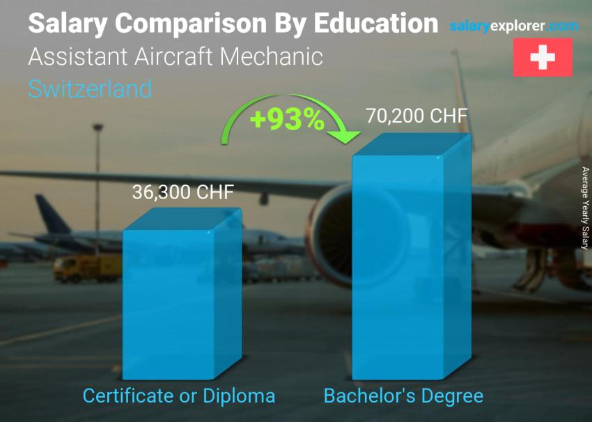 Salary comparison by education level yearly Switzerland Assistant Aircraft Mechanic