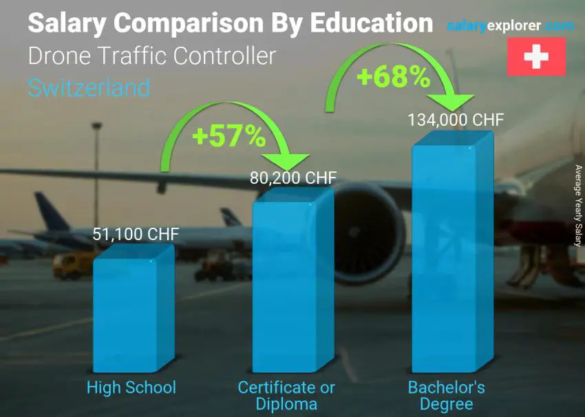 Salary comparison by education level yearly Switzerland Drone Traffic Controller