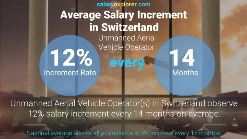 Annual Salary Increment Rate Switzerland Unmanned Aerial Vehicle Operator