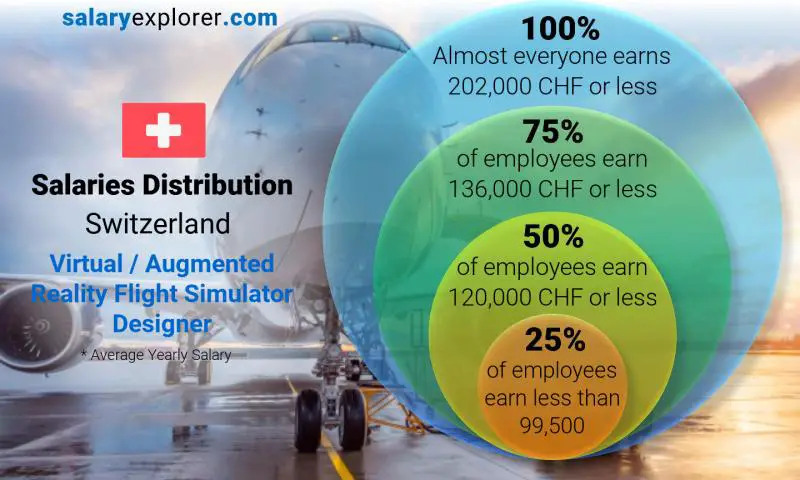 Median and salary distribution Switzerland Virtual / Augmented Reality Flight Simulator Designer yearly