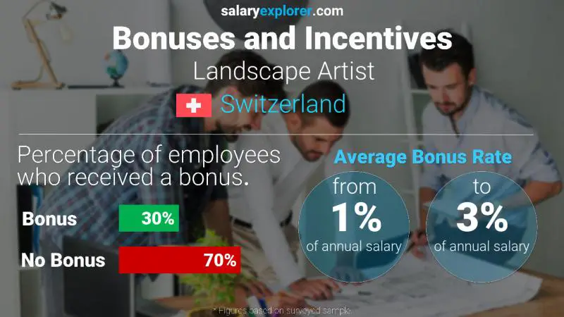 Annual Salary Bonus Rate Switzerland Landscape Artist