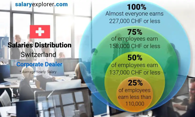 Median and salary distribution Switzerland Corporate Dealer yearly