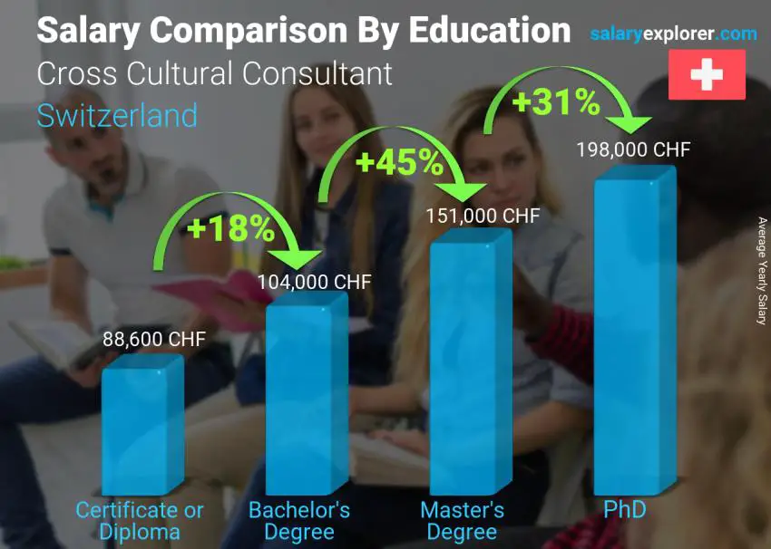 Salary comparison by education level yearly Switzerland Cross Cultural Consultant