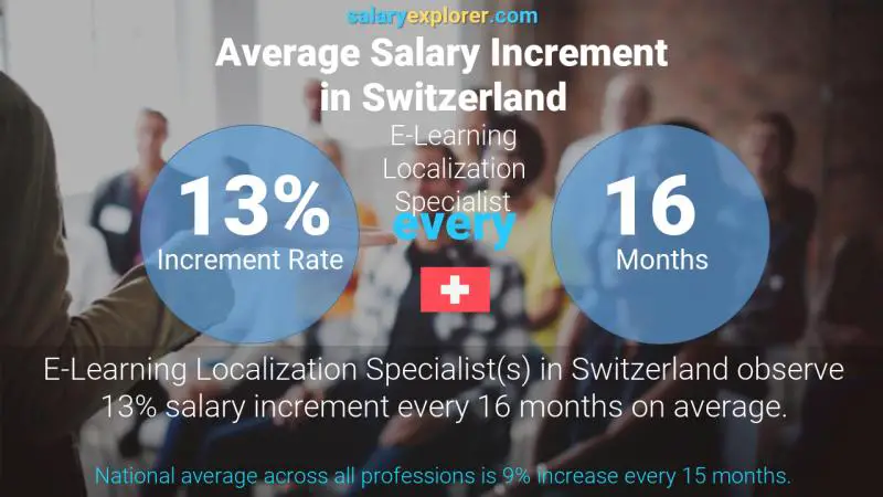 Annual Salary Increment Rate Switzerland E-Learning Localization Specialist