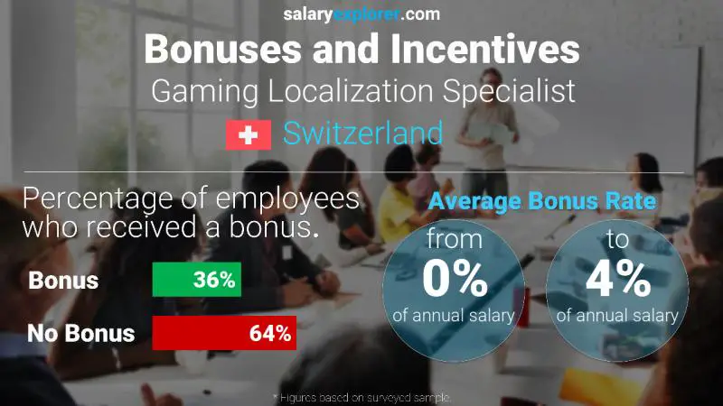 Annual Salary Bonus Rate Switzerland Gaming Localization Specialist