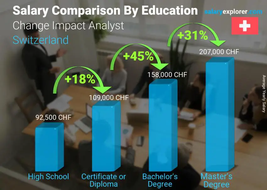 Salary comparison by education level yearly Switzerland Change Impact Analyst