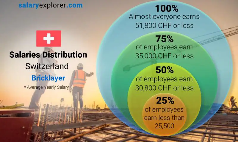 Median and salary distribution Switzerland Bricklayer yearly