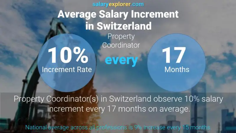 Annual Salary Increment Rate Switzerland Property Coordinator