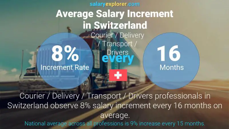 Annual Salary Increment Rate Switzerland Courier / Delivery / Transport / Drivers