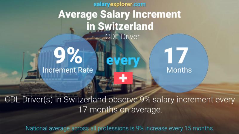 Annual Salary Increment Rate Switzerland CDL Driver