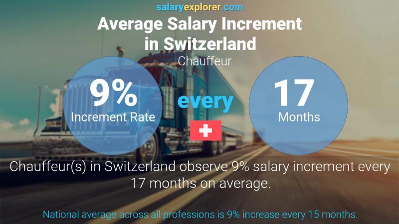 Annual Salary Increment Rate Switzerland Chauffeur