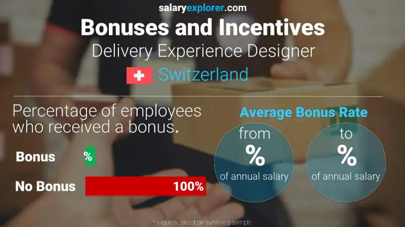 Annual Salary Bonus Rate Switzerland Delivery Experience Designer