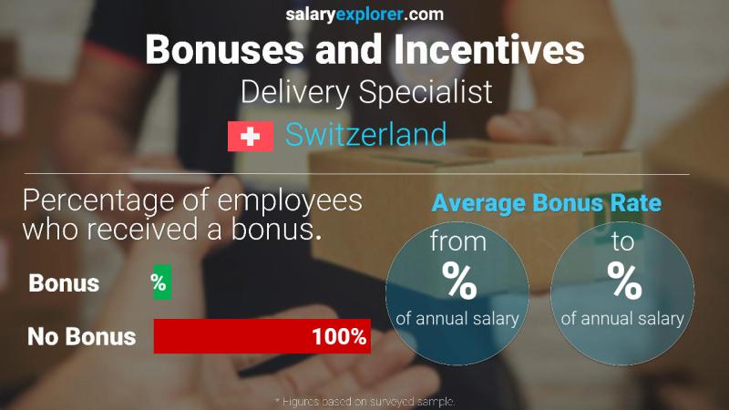 Annual Salary Bonus Rate Switzerland Delivery Specialist