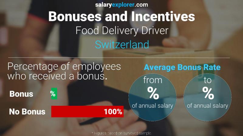 Annual Salary Bonus Rate Switzerland Food Delivery Driver