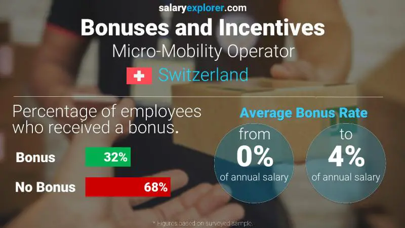 Annual Salary Bonus Rate Switzerland Micro-Mobility Operator