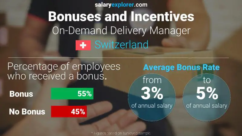 Annual Salary Bonus Rate Switzerland On-Demand Delivery Manager