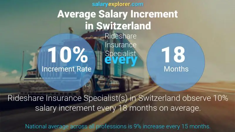 Annual Salary Increment Rate Switzerland Rideshare Insurance Specialist