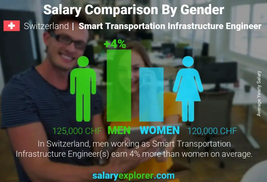 Salary comparison by gender Switzerland Smart Transportation Infrastructure Engineer yearly