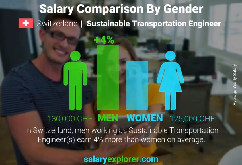 Salary comparison by gender Switzerland Sustainable Transportation Engineer yearly